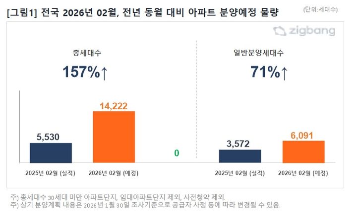 2월 전국 아파트 1.4만가구 분양…수도권 64.9%