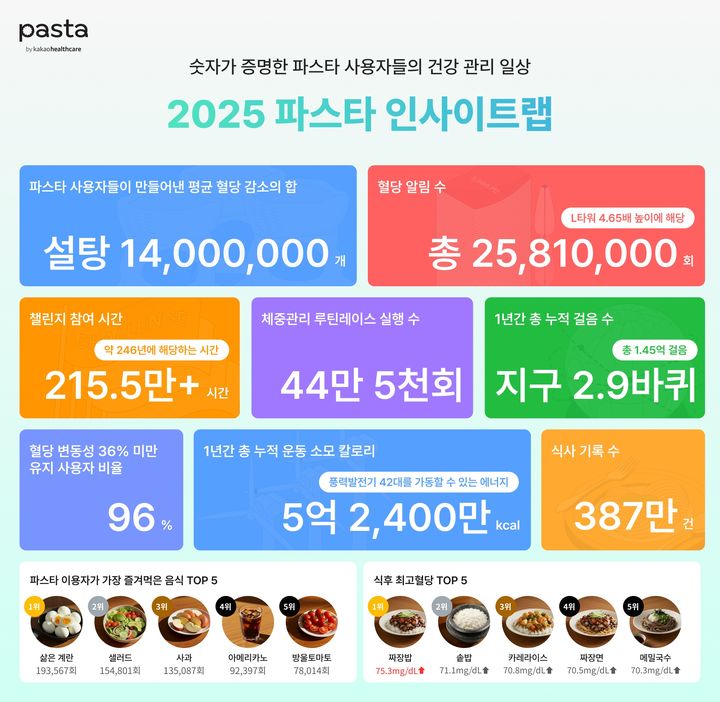 [서울=뉴시스] 카카오헬스케어는 '파스타' 출시 2주년을 맞아 이용 데이터를 분석한 '파스타 인사이트랩 리포트'를 발간했다고 2일 밝혔다. 2026.02.02. (사진=카카오헬스케어 제공) *재판매 및 DB 금지