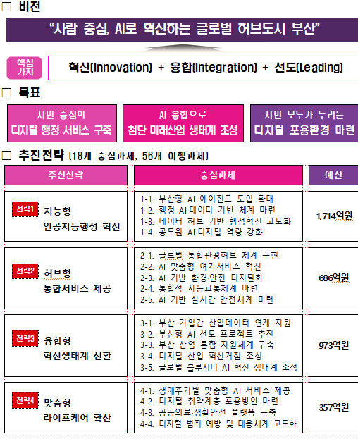 [부산=뉴시스] 부산시 정보화 기본계획 수립 비전 및 목표와 추진전략. (사진=부산시 제공) 2026.02.02. photo@newsis.com *재판매 및 DB 금지