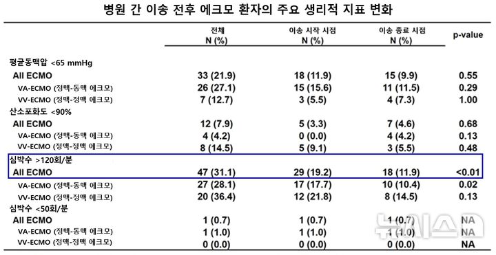 [서울=뉴시스] 병원 간 이송 전후 에크모 환자의 주요 생리적 지표 변화. 이송 전후 혈압과 산소포화도는 유의한 변화가 없었고, 빈맥 발생은 이송 후 감소했다. (사진= 서울대병원 제공)