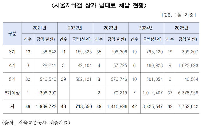 [서울=뉴시스] 서울지하철 상가 임대료 체납 현황. 2026.02.02. (표=서울시의회 제공) *재판매 및 DB 금지