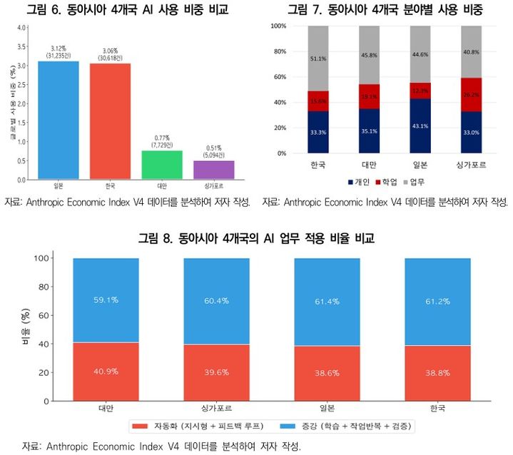 [세종=뉴시스] 그림들은 저자가 앤트로픽 경제지표를 데이터를 분석해 작성한 '동아시아 4개국 AI 사용 비중 비교', '동아시아 4개국 분야별 사용 비중' , '동아시아 4개국의 AI 업무 적용 비율 비교' 그림. (사진=대외경제정책연구원 제공 자료 캡처) 2026.02.02. photo@newsis.com *재판매 및 DB 금지
