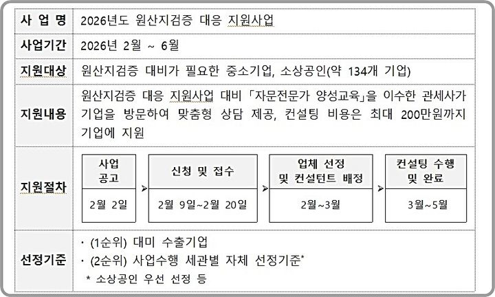 [대전=뉴시스] 관세청의 원산지검증 대응 지원사업 개요도.(사진=관세청 제공) *재판매 및 DB 금지