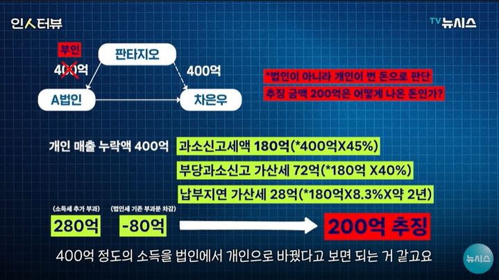 [뉴시스] 지난달 29일 민영 뉴스통신사 뉴시스 유튜브 채널에서 방송된 '실질 과세의 원칙 vs 경제적 자유, 세무사가 본 차은우 사건의 쟁점은?' 영상. (사진=뉴시스 유튜브 캡처) 2026.2.2 *재판매 및 DB 금지