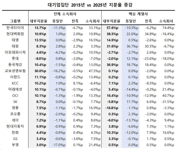 [서울=뉴시스]대기업집단 지분율 증감표. (사진=리더스인덱스 제공) 2026.02.03. photo@newsis.com *재판매 및 DB 금지