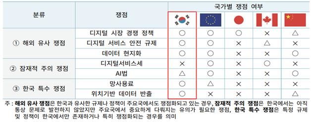 [서울=뉴시스] 한국의 디지털 통상 쟁점별 주요국 비교. (사진=한국무역협회 제공) 2026.2.3. photo@newsis.com *재판매 및 DB 금지