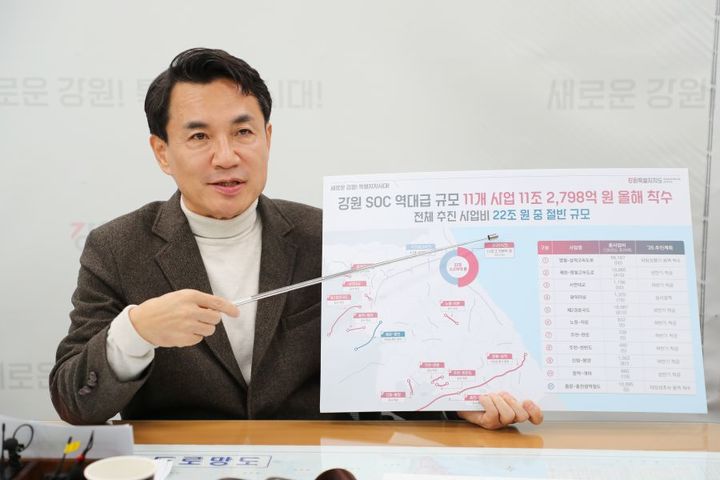 [춘천=뉴시스] 2일 강원특별자치도 김진태 도지사는 이날 기자 브리핑을 통해 현재 추진 중인 SOC 교통망 사업 22조원 가운데 절반이 넘는 11조원 규모의 사업을 올해 본격 착수한다고 밝혔다. 강원특별자치도 제공. *재판매 및 DB 금지