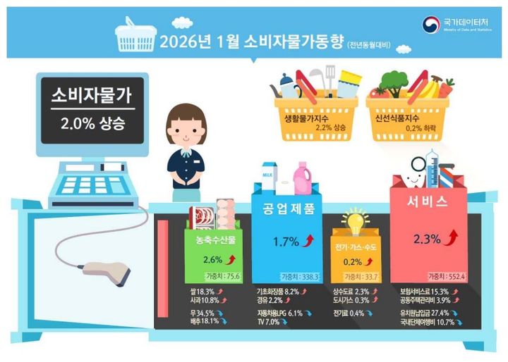 1월 소비자물가 2.0%↑…지난해 8월 이후 최저(1보)