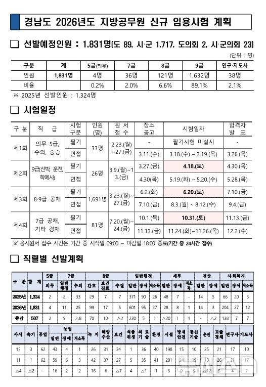 [창원=뉴시스] 경남도 올해 지방공무원 신규 임용시험 계획. (자료=경남도 제공) 2026.02.03. photo@newsis.com