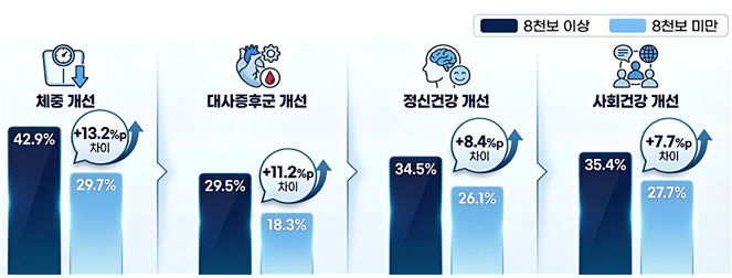 8000보 이상 걸은 손목닥터9988 이용자, 체중 개선 효과