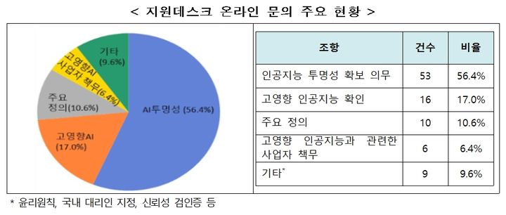 [서울=뉴시스] AI기본법 지원데스크 온라인 문의 주요 현황. (사진=과기정통부 제공) 2026.02.03. photo@newsis.com *재판매 및 DB 금지