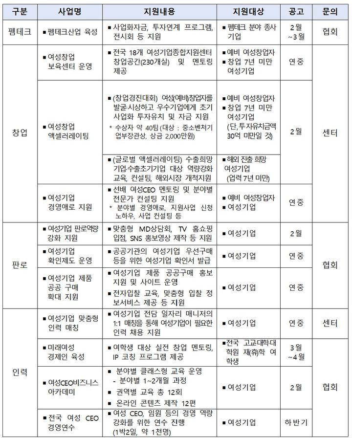[서울=뉴시스] 2026년 여성기업 육성사업 통합 공고. (사진=중소벤처기업부 제공) 2026.02.03. photo@newsis.com *재판매 및 DB 금지