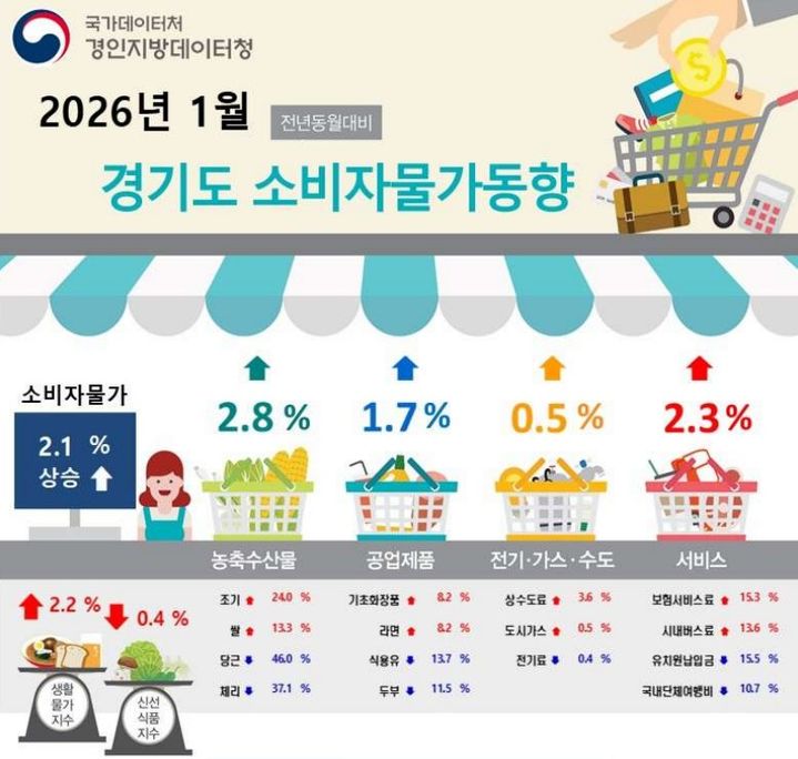 1월 경기도 소비자물가 2.1% 상승…5개월 연속 2%대