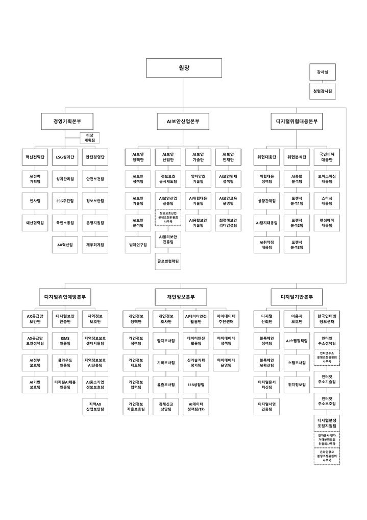 [서울=뉴시스] 한국인터넷진흥원(KISA)은 AI(인공지능) 기본사회 실현과 고도화된 사이버 위협 대응을 위해 2월9일자로 조직개편을 단행한다고 3일 밝혔다. 한국인터넷진흥원 조직도(신규). (사진=한국인터넷진흥원(KISA) 제공) 2026.02.03. photo@newsis.com *재판매 및 DB 금지