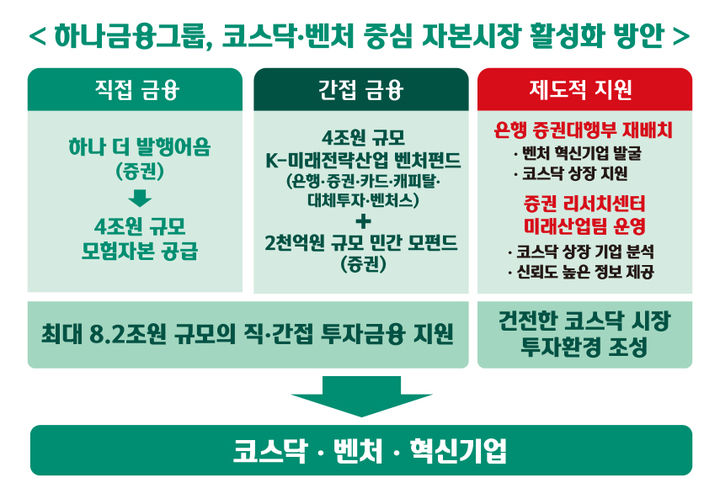 하나금융, 코스닥·벤처기업 성장에 최대 8.2조 공급한다