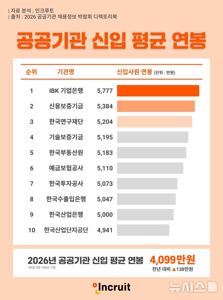 [서울=뉴시스]2026 공공기관 신입 평균 연봉 4099만원. (사진=인크루트 제공) 2026.02.03. photo@newsis.com