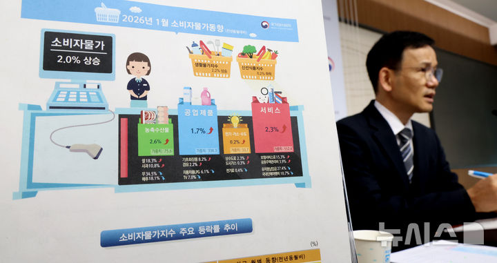 [세종=뉴시스] 강종민 기자 = 이두원 국가데이터처 경제동향통계심의관이 3일 세종시 정부세종청사에서 2026년 1월 소비자물가동향을 발표하고 있다. 지난달 소비자물가지수는 118.03으로 전년 동월 대비 2.0% 상승했다. 2026.02.03. ppkjm@newsis.com