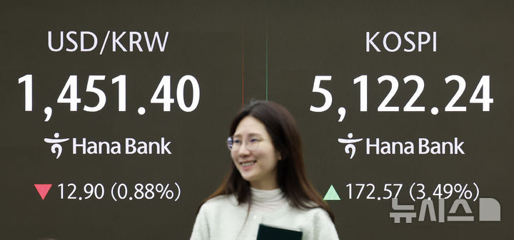[서울=뉴시스] 김혜진 기자 = 코스피가 전 거래일(4949.67)보다 165.14포인트(3.34%) 오른 5114.81에 개장한 3일 오전 서울 중구 하나은행 딜링룸 전광판에 지수가 표시 되고 있다. 코스닥 지수는 전 거래일(1098.36)보다 37.58포인트(3.42%) 오른 1135.94에 거래를 시작했다. 원·달러 환율은 전 거래일 주간거래 종가(1464.3원)보다 12.3원 오른 1452.0원에 출발했다. 2026.02.03. jini@newsis.com