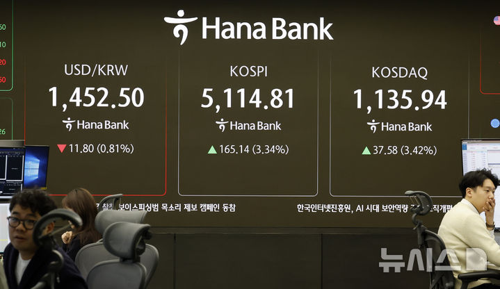 [서울=뉴시스] 김혜진 기자 = 코스피가 전 거래일(4949.67)보다 165.14포인트(3.34%) 오른 5114.81에 개장한 3일 오전 서울 중구 하나은행 딜링룸 전광판에 지수가 표시 되고 있다.코스닥 지수는 전 거래일(1098.36)보다 37.58포인트(3.42%) 오른 1135.94에 거래를 시작했다. 원·달러 환율은 전 거래일 주간거래 종가(1464.3원)보다 12.3원 오른 1452.0원에 출발했다. 2026.02.03. jini@newsis.com