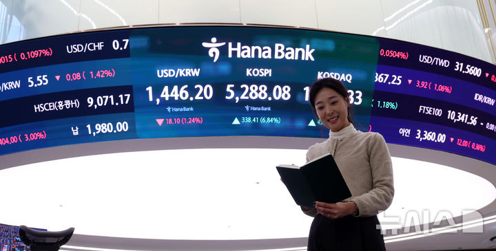 [서울=뉴시스] 이영환 기자 = 코스피가 전 거래일(4949.67)보다 338.41포인트(6.84%) 오른 5288.08에 마감한 3일 오후 서울 중구 하나은행 딜링룸 전광판에 지수가 표시되어 있다.코스닥 지수는 전 거래일(1098.36)보다 45.97포인트(4.19%) 오른 1144.33, 서울 외환시장에서 원·달러 환율은 전 거래일(1464.3원)보다 18.9원 내린 1445.4원에 주간 거래를 마감했다. 2026.02.03. 20hwan@newsis.com