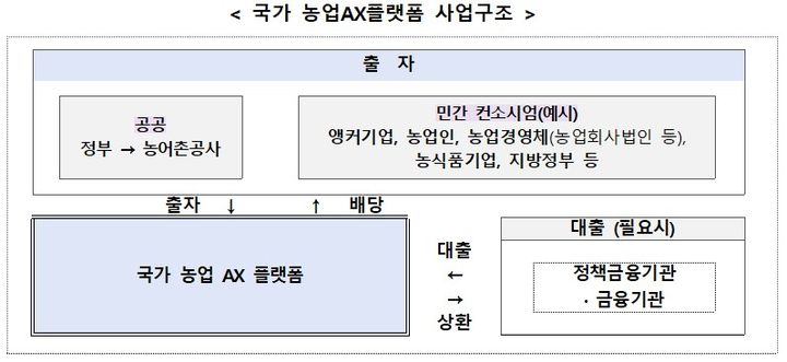 [세종=뉴시스] 사진은 국가 농업AX플랫폼 사업구조 모식도. (사진=재정경제부 제공 자료 캡처) 2026.02.04. photo@newsis.com *재판매 및 DB 금지