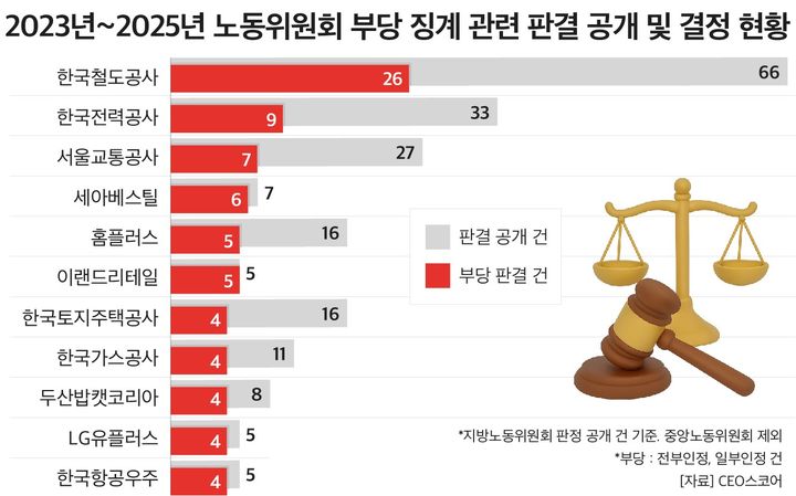 부당징계·인사분쟁 '최다' 불명예 기업, 어디인가 보니…
