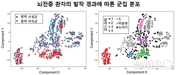 [서울=뉴시스] 뇌전증 환자의 발작 경과에 따른 군집 분포. (사진= 서울대병원 제공)