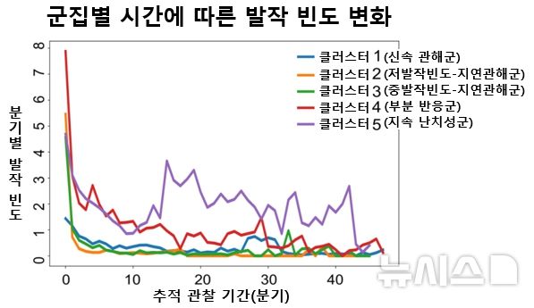 [서울=뉴시스] 군집별 시간에 따른 발작 빈도 변화. (사진= 서울대병원 제공)