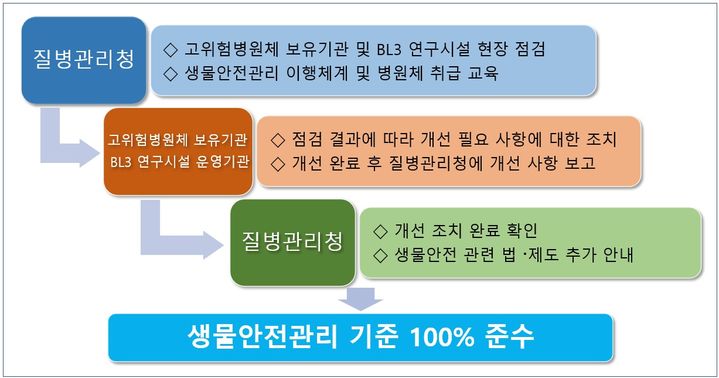 생물안전 연구시설 안전관리 점검해 보니…100% 준수 확인