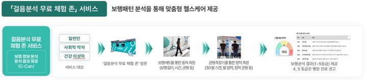 [부산=뉴시스] '걸음분석 무료체험 존' 서비스. (사진=부산시 제공) 2026.02.04. photo@newsis.com *재판매 및 DB 금지