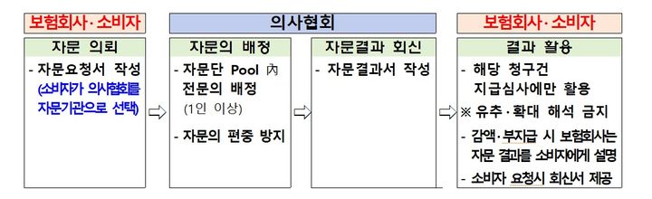 [서울=뉴시스] 의료자문 절차 계획안. (사진=금융감독원 제공) 2026.02.04. photo@newsis.com *재판매 및 DB 금지