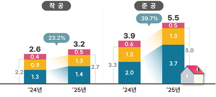 [서울=뉴시스] ’24~’25년 주택건설동향. 2026.02.04. (도표=서울시 제공) *재판매 및 DB 금지