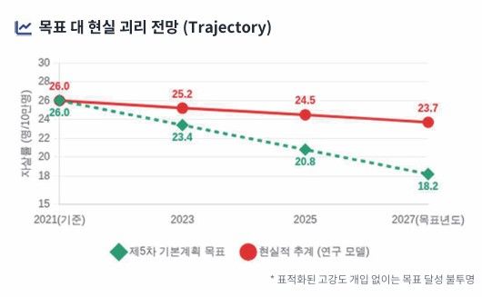 "이대로면 2027년 자살률 목표 미달…국가적 대응해야"