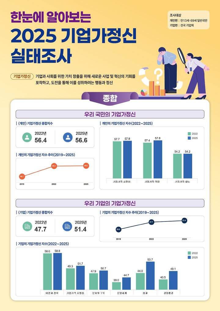 [서울=뉴시스] '2025년 기업가정신 실태조사' (사진=중소벤처기업부 제공) 2026.02.04. photo@newsis.com *재판매 및 DB 금지