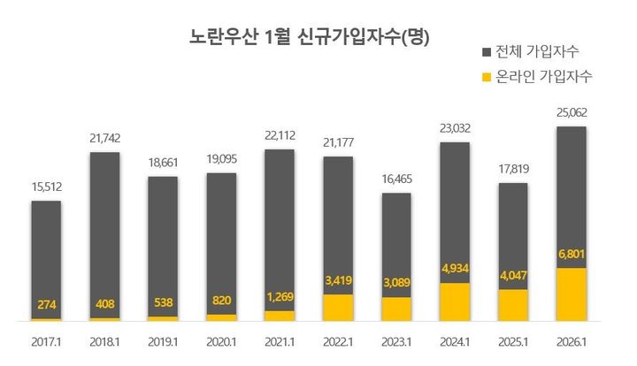 [서울=뉴시스] 노란우산 2026년 1월 신규 가입자. (사진=중소기업중앙회 제공) 2026.02.04. photo@newsis.com *재판매 및 DB 금지