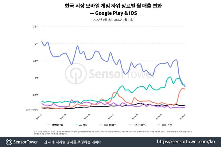 [서울=뉴시스] 지난달 4X 전략 장르가 월 매출 7000만 달러(약 1015억)를 돌파하며 사상 처음으로 국내 모바일 게임 매출 1위 장르로 올라섰다. (사진=센서타워) *재판매 및 DB 금지