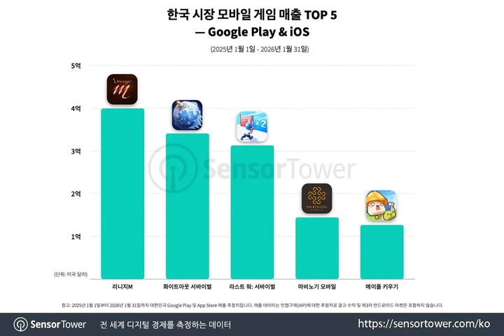 [서울=뉴시스] '화이트아웃 서바이벌'과 '라스트 워: 서바이벌' 두 타이틀은 지난해 1월부터 올해 1월까지 한국 모바일 게임 매출 톱 5에 이름을 올렸다. (사진=센서타워) *재판매 및 DB 금지