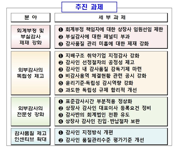 [서울=뉴시스] 4일 금융당국에 따르면 금융위원회 산하 증권선물위원회는 이날 정례 회의를 열고, '회계·감사 품질 제고방안'을 발표했다. (자료=금융위원회 제공) 2026.02.04. *재판매 및 DB 금지