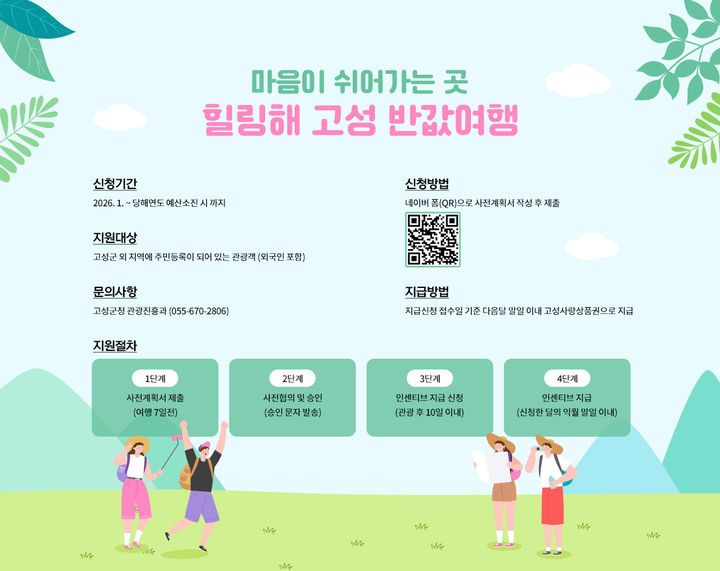 [고성(경남)=뉴시스] 신정철 기자= 경남 고성군은 관광객 유치증대 및 체류형 관광 활성화로 지역경제에 활력을 불어넣기 위해 2026년 신규사업으로 ‘마음이 쉬어가는 곳, 힐링해 고성 반값여행’을 시행한다고 4일 밝혔다.사진은 고성 반값여행 안내 포스터.(사진=고성군 제공).2-26.02.04. photo@newsis.com *재판매 및 DB 금지