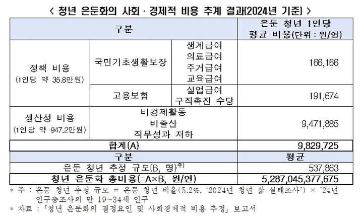 [서울=뉴시스]한국경제인협회(한경협)가 김성아 한국보건사회연구원 연구위원과 공동 연구를 수행한 '청년 은둔화의 결정요인 및 사회·경제적 비용 추정' 보고서 내용. (사진 = 한경협) 2026.02.04. photo@newsis.com *재판매 및 DB 금지