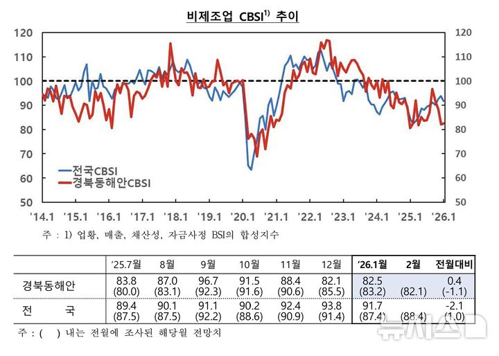 비제조업 CBSI 추이.(사진=한국은행 포항본부 제공)