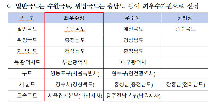 충남·경남·부산시 등 8개 지방정부…‘2025년 도로관리 우수기관’ 선정