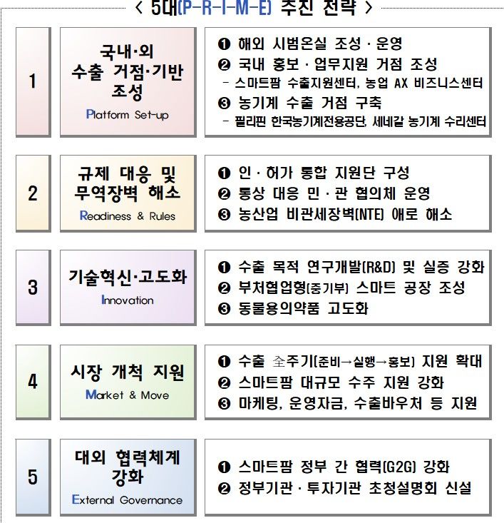 [세종=뉴시스] 사진은 'P-R-I-M-E' 5대 전략 모식도. (사진=농림축산식품부 제공 자료 캡처) 2026.02.05. photo@newsis.com *재판매 및 DB 금지