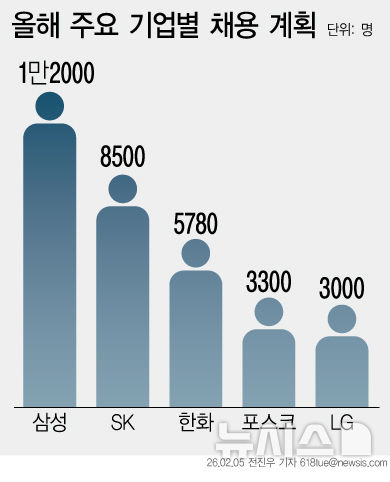 이재용 삼성 회장 "채용 여력↑"…재계, 지역·청년 일자리 훈풍 이어간다