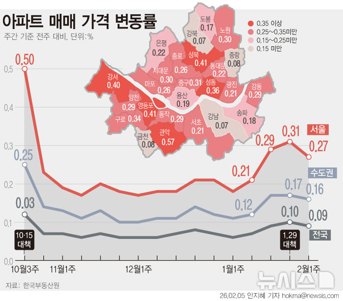 서울 아파트값 52주 연속 상승…4주만에 숨고르기
