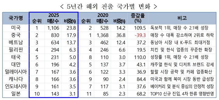 [세종=뉴시스] 지난해 국내 외식 브랜드 매장 수가 가장 많은 국가는 중국을 제치고 미국으로 나타났다. 미국은 타 국가에 비해 독보적인 진출 규모를 보이며, 최근 5년간 매장 수가 두 배 이상 늘었다. (자료 = 농림축산식품부 제공) 2026.02.05. *재판매 및 DB 금지