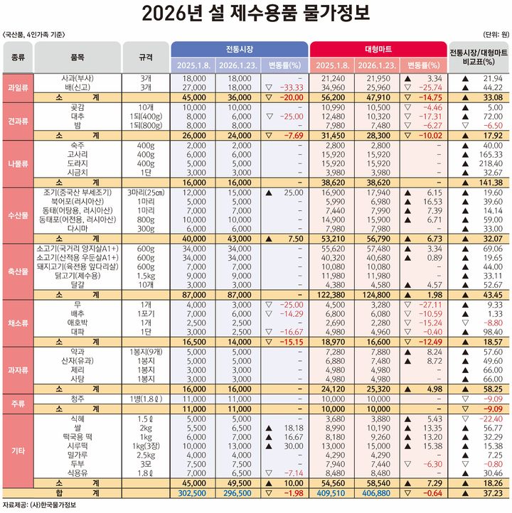 [서울=뉴시스] 2026년 설 제수용품 물가정보 (사진=한국물가정보 제공) 2026.02.05. photo@newsis.com *재판매 및 DB 금지