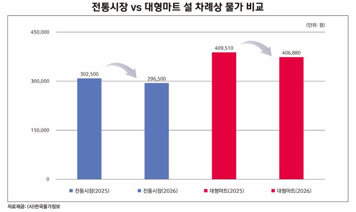 [서울=뉴시스] 2026년 설 차례상 물가 비교 (사진=한국물가정보 제공) 2026.02.05. photo@newsis.com *재판매 및 DB 금지