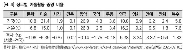 [서울=뉴시스]장르별 예술 활동 증명 비율. 2026.02.05. (표=서울연구원 제공) *재판매 및 DB 금지