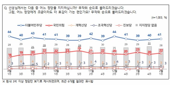 [서울=뉴시스] 더불어민주당과 국민의힘 지지율이 각각 41%, 22%를 기록했다는 여론조사 결과가 5일 나왔다. 엠브레인퍼블릭·케이스탯리서치·코리아리서치·한국리서치는 지난 2~4일(2월 1주차) 만 18세 이상 남녀 1003명을 대상으로 진행한 전국지표조사(NBS)에서 정당 지지도를 조사한 결과 이같이 집계됐다고 밝혔다. (사진=NBS 제공) *재판매 및 DB 금지